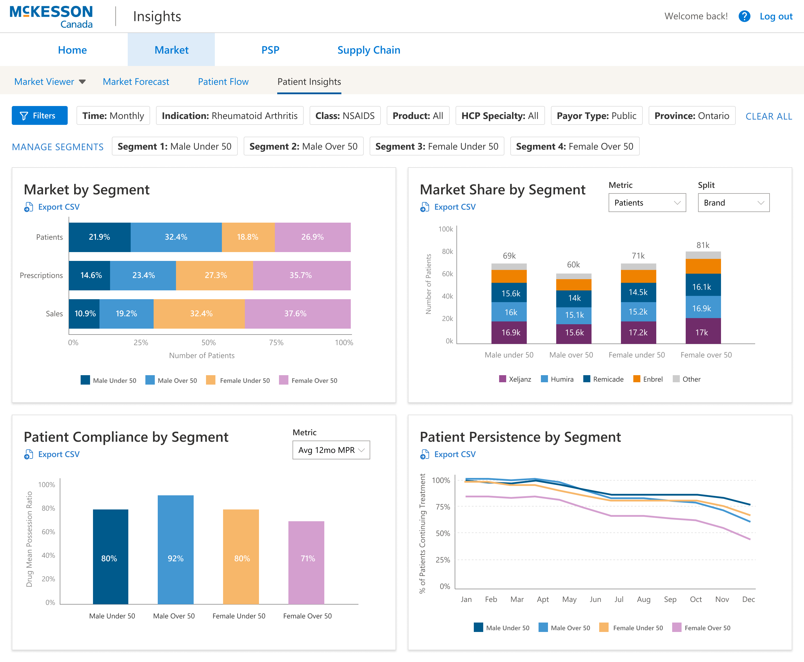 Patient insights screen showing various market aspects like prescriptions, sales, compliance and persistence with prescription, broken out by patient age.